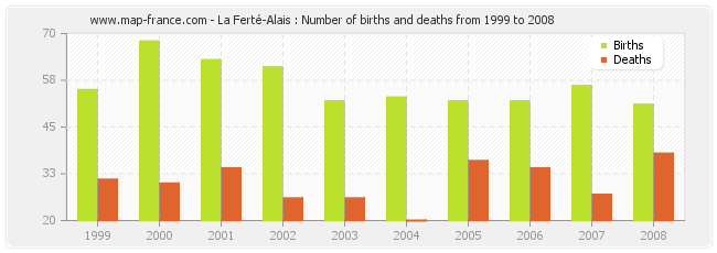 La Ferté-Alais : Number of births and deaths from 1999 to 2008